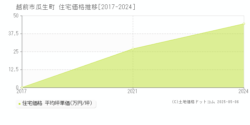 越前市瓜生町の住宅取引事例推移グラフ 