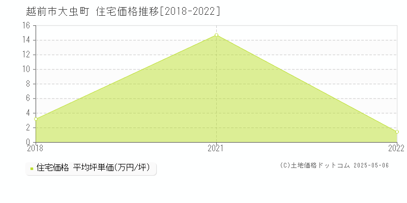 大虫町(越前市)の住宅価格推移グラフ(坪単価)[2018-2022年]