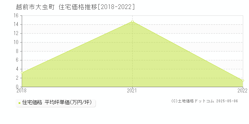 越前市大虫町の住宅取引事例推移グラフ 