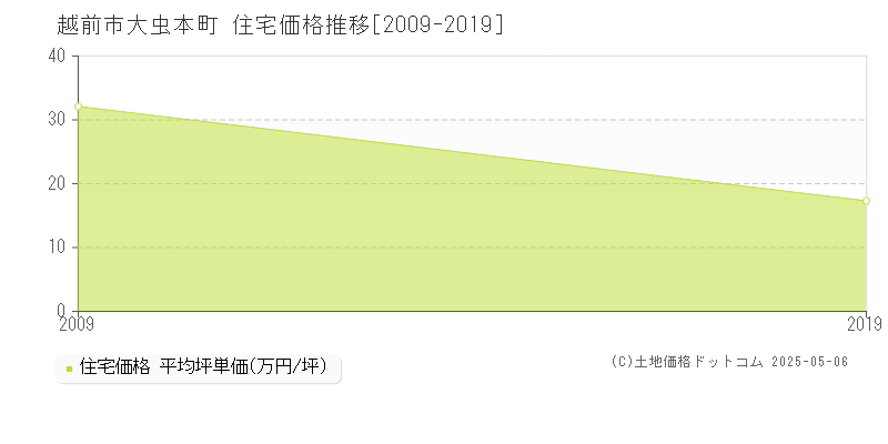 大虫本町(越前市)の住宅価格推移グラフ(坪単価)[2009-2019年]
