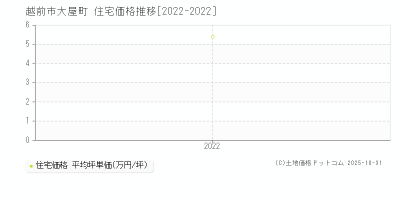 大屋町(越前市)の住宅価格推移グラフ(坪単価)[2022-2022年]