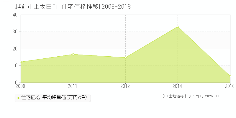 上太田町(越前市)の住宅価格推移グラフ(坪単価)[2008-2018年]