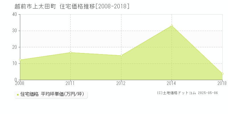 越前市上太田町の住宅価格推移グラフ 