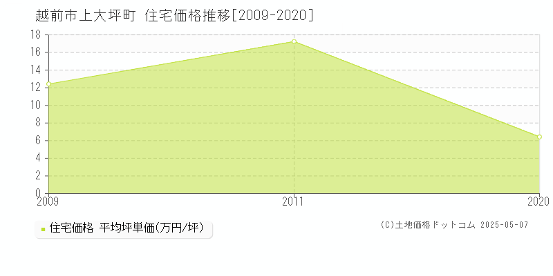 上大坪町(越前市)の住宅価格推移グラフ(坪単価)[2009-2020年]