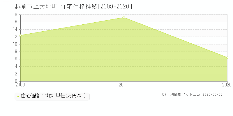 越前市上大坪町の住宅取引事例推移グラフ 