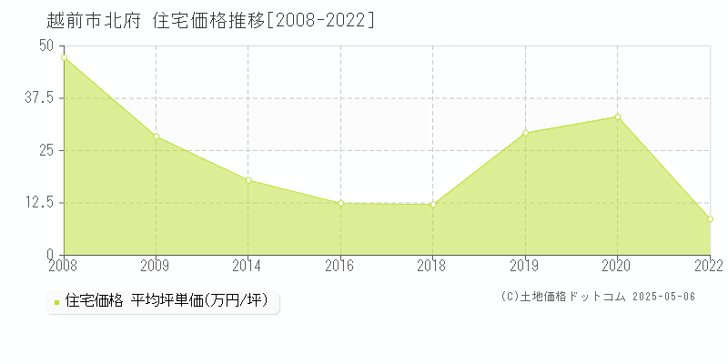 北府(越前市)の住宅価格推移グラフ(坪単価)[2008-2022年]