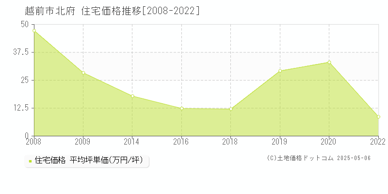 越前市北府の住宅価格推移グラフ 