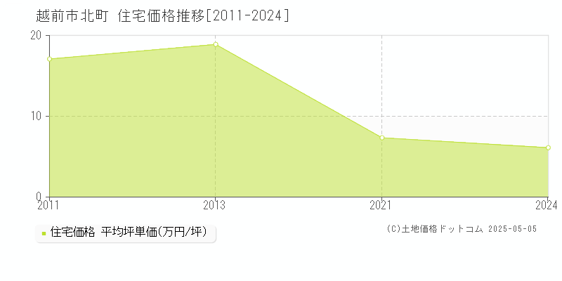 北町(越前市)の住宅価格推移グラフ(坪単価)[2011-2024年]