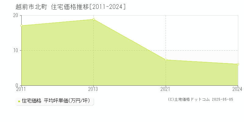 越前市北町の住宅価格推移グラフ 