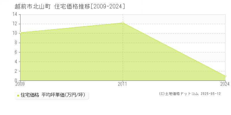 北山町(越前市)の住宅価格推移グラフ(坪単価)[2009-2024年]