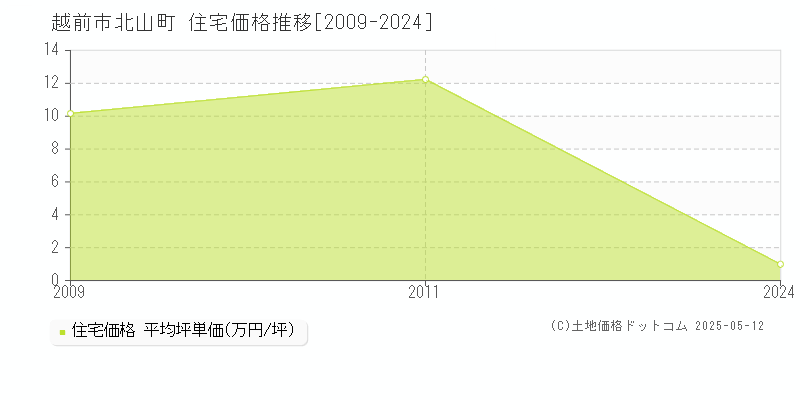 越前市北山町の住宅価格推移グラフ 