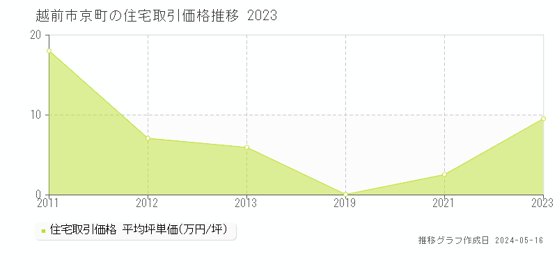 越前市京町の住宅取引事例推移グラフ 