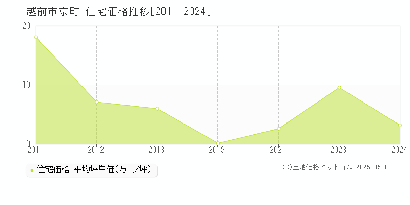 京町(越前市)の住宅価格推移グラフ(坪単価)[2011-2024年]