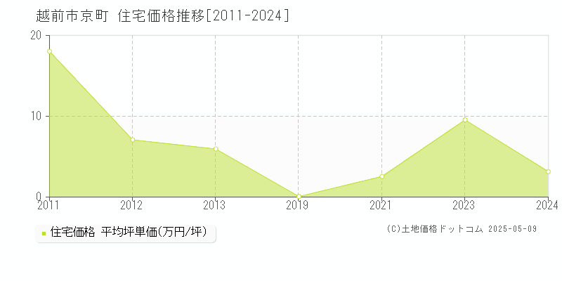 越前市京町の住宅取引価格推移グラフ 