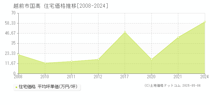 国高(越前市)の住宅価格推移グラフ(坪単価)[2008-2024年]