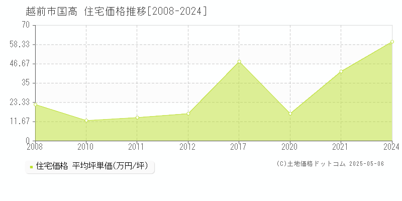 越前市国高の住宅価格推移グラフ 