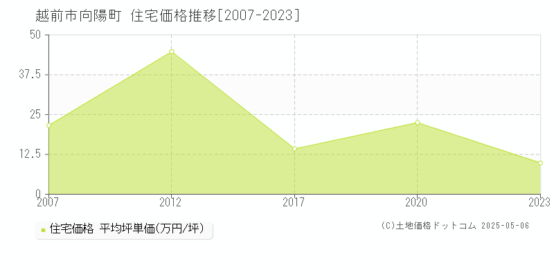 向陽町(越前市)の住宅価格推移グラフ(坪単価)[2007-2023年]