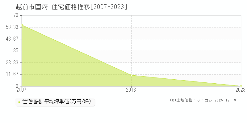 国府(越前市)の住宅価格推移グラフ(坪単価)[2007-2023年]