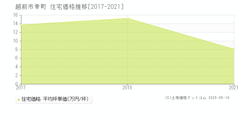 幸町(越前市)の住宅価格推移グラフ(坪単価)[2017-2021年]
