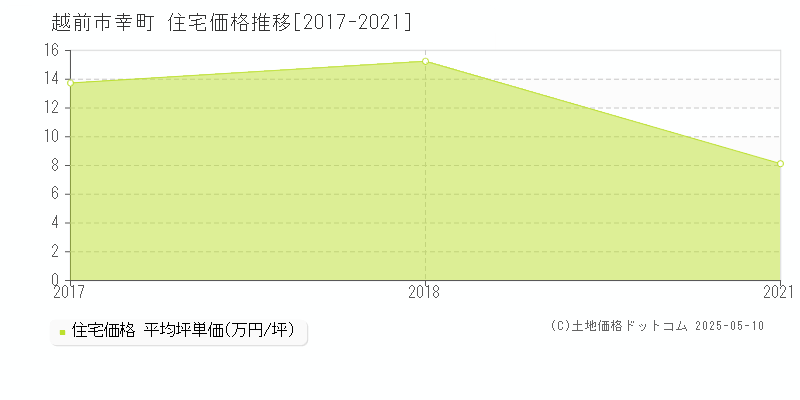 越前市幸町の住宅取引事例推移グラフ 