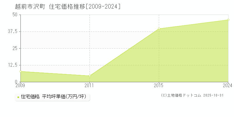 沢町(越前市)の住宅価格推移グラフ(坪単価)[2009-2024年]