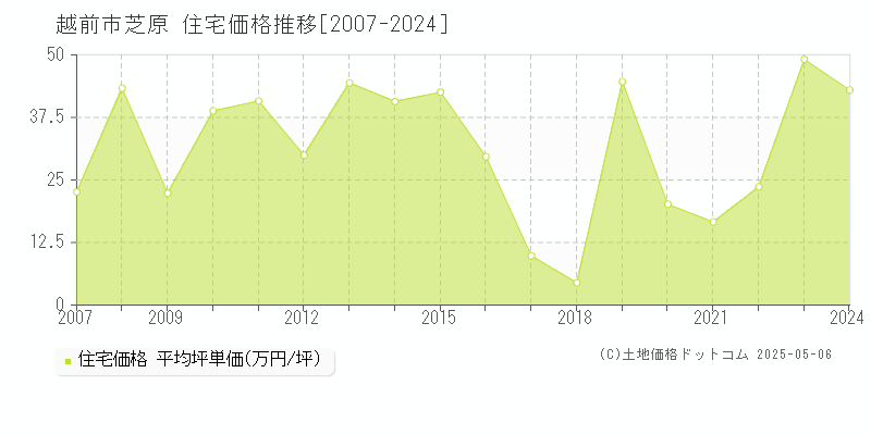 芝原(越前市)の住宅価格推移グラフ(坪単価)[2007-2024年]