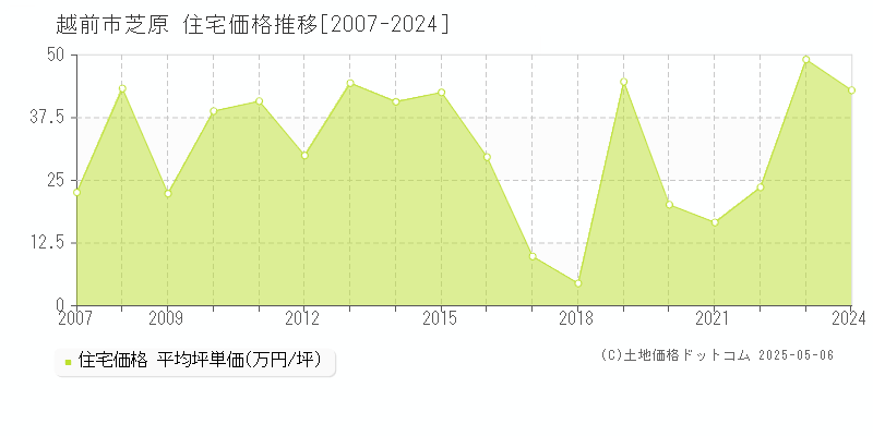 越前市芝原の住宅価格推移グラフ 