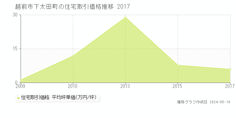 越前市下太田町の住宅価格推移グラフ 
