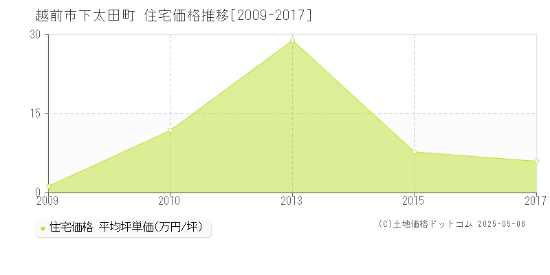 下太田町(越前市)の住宅価格推移グラフ(坪単価)[2009-2017年]