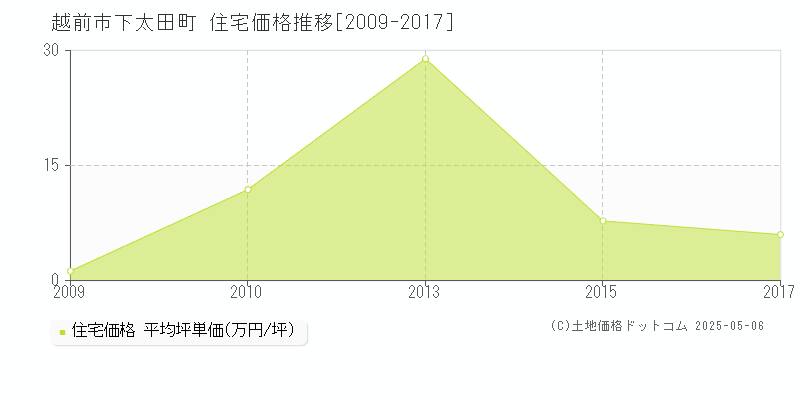 越前市下太田町の住宅価格推移グラフ 