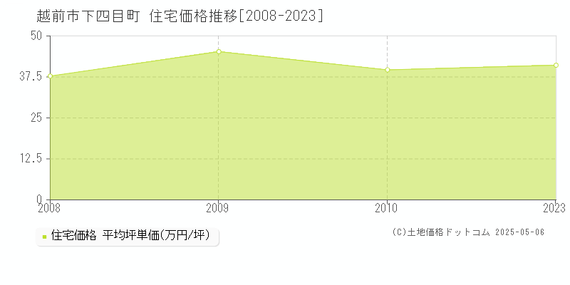 下四目町(越前市)の住宅価格推移グラフ(坪単価)[2008-2023年]