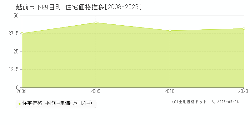 越前市下四目町の住宅価格推移グラフ 