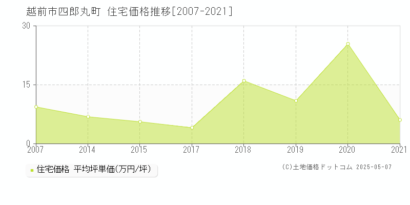 四郎丸町(越前市)の住宅価格推移グラフ(坪単価)[2007-2021年]