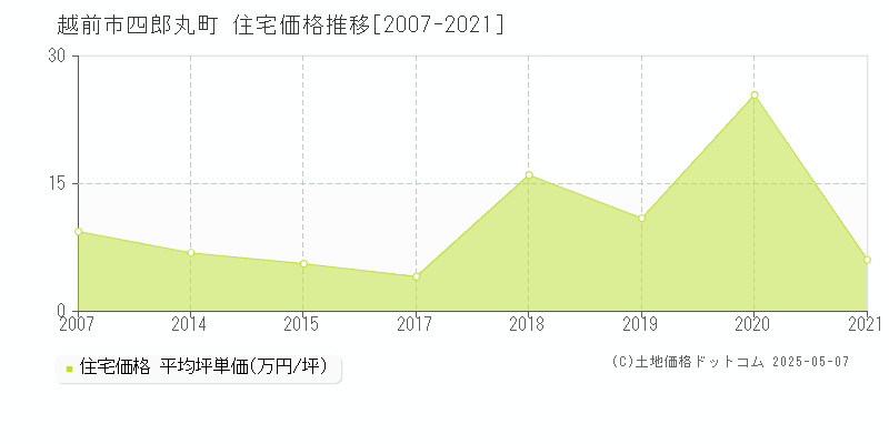 越前市四郎丸町の住宅価格推移グラフ 