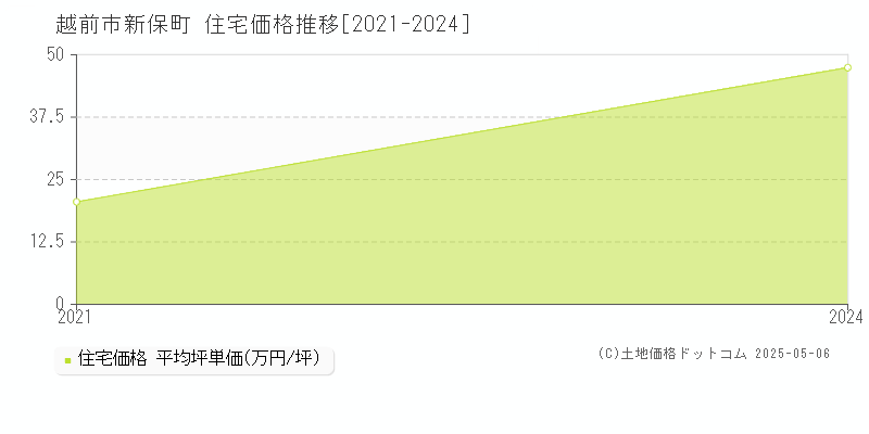 新保町(越前市)の住宅価格推移グラフ(坪単価)[2021-2024年]