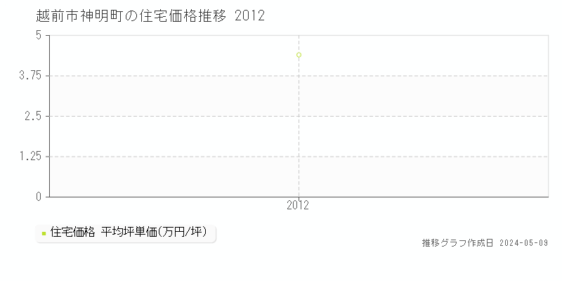 越前市神明町の住宅取引価格推移グラフ 
