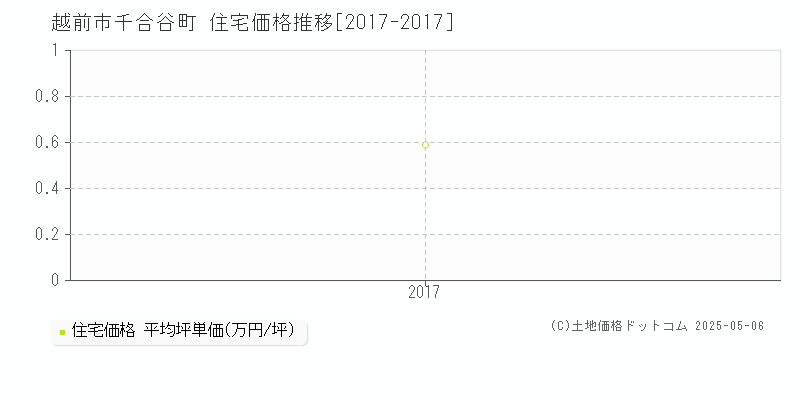 千合谷町(越前市)の住宅価格推移グラフ(坪単価)[2017-2017年]