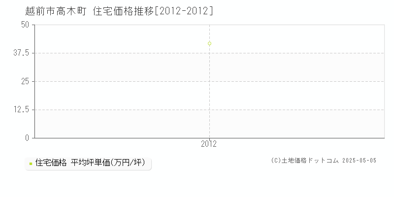 高木町(越前市)の住宅価格推移グラフ(坪単価)[2012-2012年]