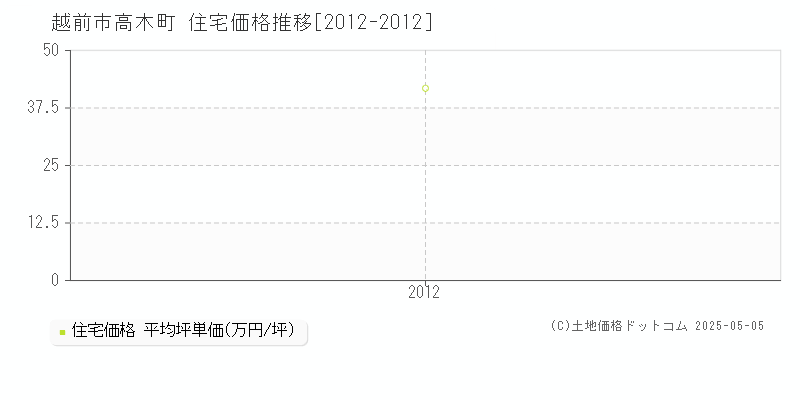 越前市高木町の住宅価格推移グラフ 