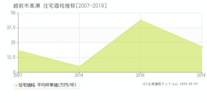 高瀬(越前市)の住宅価格推移グラフ(坪単価)[2007-2019年]