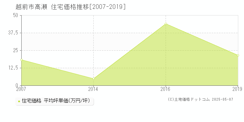 越前市高瀬の住宅取引価格推移グラフ 