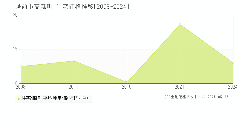 高森町(越前市)の住宅価格推移グラフ(坪単価)[2008-2024年]