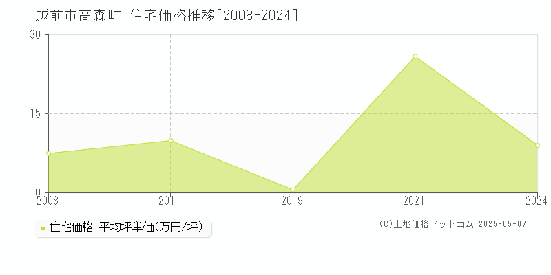 越前市高森町の住宅価格推移グラフ 