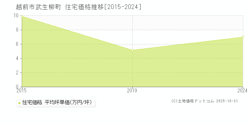 武生柳町(越前市)の住宅価格推移グラフ(坪単価)[2015-2024年]