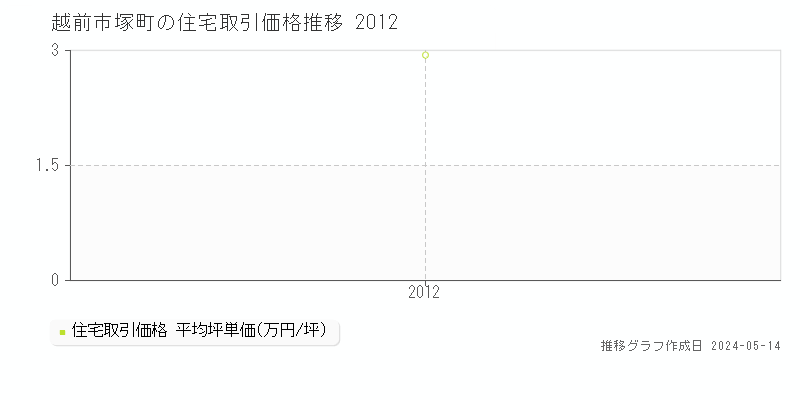 越前市塚町の住宅取引価格推移グラフ 