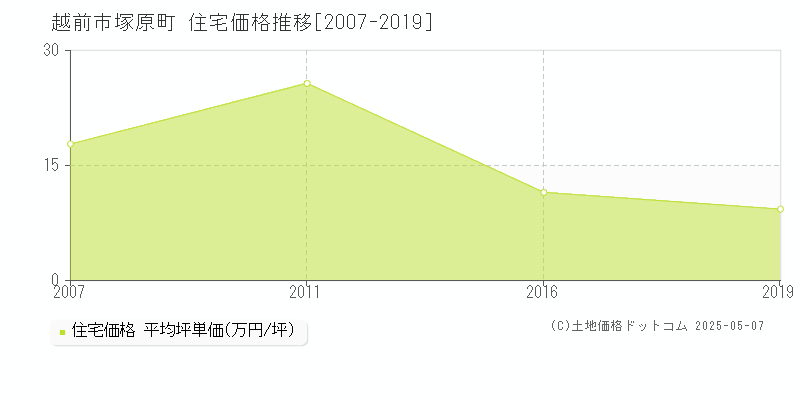 塚原町(越前市)の住宅価格推移グラフ(坪単価)[2007-2019年]