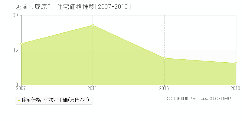 越前市塚原町の住宅取引事例推移グラフ 