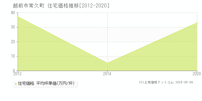 常久町(越前市)の住宅価格推移グラフ(坪単価)[2012-2020年]