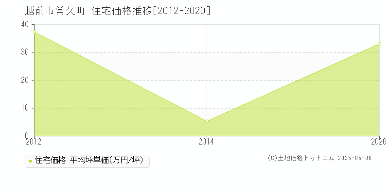 越前市常久町の住宅価格推移グラフ 