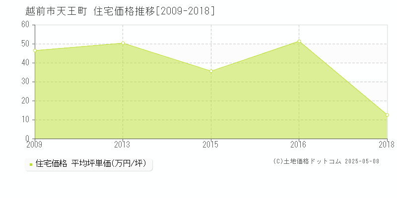 天王町(越前市)の住宅価格推移グラフ(坪単価)[2009-2018年]